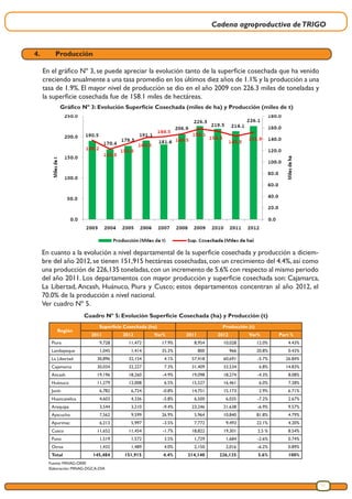 Cadena agroproductiva deTRIGO
11
Gráfico Nº 3: Evolución Superficie Cosechada (miles de ha) y Producción (miles de t)
En cuanto a la evolución a nivel departamental de la superficie cosechada y producción a diciem-
bre del año 2012, se tienen 151,915 hectáreas cosechadas, con un crecimiento del 4.4%, así como
una producción de 226,135 toneladas,con un incremento de 5.6% con respecto al mismo periodo
del año 2011. Los departamentos con mayor producción y superficie cosechada son: Cajamarca,
La Libertad, Ancash, Huánuco, Piura y Cusco; estos departamentos concentran al año 2012, el
70.0% de la producción a nivel nacional.
Ver cuadro Nº 5.
Cuadro Nº 5: Evolución Superficie Cosechada (ha) y Producción (t)
Fuente: MINAG-OEEE
Elaboración: MINAG-DGCA-DIA
Región
Superficie Cosechada (ha) Producción (t)
2011 2012 Var% 2011 2012 Var% Part %
Piura 9,728 11,472 17.9% 8,954 10,028 12.0% 4.43%
Lambayeque 1,045 1,414 35.3% 800 966 20.8% 0.43%
La Libertad 30,896 32,154 4.1% 57,418 60,691 -5.7% 26.84%
Cajamarca 30,034 32,227 7.3% 31,409 33,534 6.8% 14.83%
Ancash 19,196 18,260 -4.9% 19,098 18,274 -4.3% 8.08%
Huánuco 11,279 12,008 6.5% 15,527 16,461 6.0% 7.28%
Junín 6,782 6,724 -0.8% 14,751 15,173 2.9% 6.71%
Huancavelica 4,603 4,336 -5.8% 6,500 6,035 -7.2% 2.67%
Arequipa 3,544 3,210 -9.4% 23,246 21,638 -6.9% 9.57%
Ayacucho 7,562 9,599 26.9% 5,964 10,840 81.8% 4.79%
Apurimac 6,213 5,997 -3.5% 7,772 9,493 22.1% 4.20%
Cusco 11,652 11,454 -1.7% 18,822 19,301 2.5 % 8.54%
Puno 1,519 1,572 3.5% 1,729 1,684 -2.6% 0.74%
Otros 1,432 1,489 4.0% 2,150 2,016 -6.2% 0.89%
Total 145,484 151,915 4.4% 214,140 226,135 5.6% 100%
4.	Producción
En el gráfico Nº 3, se puede apreciar la evolución tanto de la superficie cosechada que ha venido
creciendo anualmente a una tasa promedio en los últimos diez años de 1.1% y la producción a una
tasa de 1.9%. El mayor nivel de producción se dio en el año 2009 con 226.3 miles de toneladas y
la superficie cosechada fue de 158.1 miles de hectáreas.
 