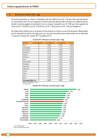 Cadena agroproductiva deTRIGO
14
Región 2011 2012 Var%
Piura 1.48 1.43 -3.8%
Lambayeque 1.25 1.11 -11.2%
La Libertad 1.26 1.32 4.7%
Cajamarca 1.13 1.24 9.2%
Ancash 1.77 1.82 2.7%
Huánuco 1.12 1.21 8.0%
Junín 1.09 1.39 27.3%
Huancavelica 1.11 1.02 -8.3%
Arequipa 1.29 1.18 -8.9%
Ayacucho 1.18 1.25 6.2%
Apurimac 1.09 1.25 15.1%
Cusco 1.15 1.28 11.6%
Tacna 1.18 1.26 7.5%
Lima 1.31 1.52 16.2%
Puno 1.32 1.40 6.2%
Promedio Nacional 1.26 1.32 5.1%
Cuadro Nº 7: Precios en Chacra (S/. x Kg)
Fuente: MINAG-OEEE
Elaboración: MINAG-DGCA-DIA
* A Octubre 2012
Gráfico Nº 6: Precios en Chacra (S/. x Kg)
Fuente: MINAG-OEEE
Elaboración: MINAG-DGCA-DIA
6.	 Precios en Chacra (S/. x kg)
El precio promedio en chacra a diciembre del año 2012, fue de S/. 1.32 por kilo, representando
un incremento de 5.1% con respecto al mismo periodo del año 2011.Ancash es el departamento
donde el precio pagado al productor tuvo su mayor cotización con S/. 1.82 por kilo, seguido de
Lima con S/. 1.52, Piura con S/. 1.43, Puno con S/. 1.40 y Junín con S/. 1.39 por kilogramo.
Es importante señalar que la variación en los precios en chacra se ven fuertemente influenciadas
por la demanda de harina de trigo, que a su vez está estrechamente relacionado con la demanda
y consumo de pan.Ver cuadro Nº 7 y gráfico Nº 6.
 