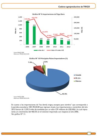 Cadena agroproductiva deTRIGO
17
Gráfico Nº 9: Importaciones deTrigo Duro
Gráfico Nº 10: Principales Países Importadores (%)
Fuente: MINAG-OEEE
Elaboración: MINAG-DGCA-DIA
Fuente: MINAG-OEEE
Elaboración: MINAG-DGCA-DIA
En cuanto a las importaciones de “los demás trigos, excepto para siembra” que corresponde a
la partida arancelaria 1001.90.20.00 que ingresan al país. Las importaciones a noviembre del año
2012 fueron de 1,259.3 miles de toneladas por un valor CIF millones de US$ 406.1, lo cual repre-
senta un crecimiento del 460.2% en el volumen importado con respecto al año 2006.
Ver gráfico Nº 11.
 
