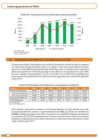Cadena agroproductiva deTRIGO
18
Gráfico Nº 11: Importaciones de Los demás trigos, excepto para siembra
Fuente: MINAG-OEEE
Elaboración: MINAG-DGCA-DIA
/* Datos a noviembre 2012
Fuente: MINAG-OEEE
Elaboración: MINAG-DGCA-DIA
Indicador 2006 2007 2008 2009 2010 2011 2012
Producción Nacional (t) 191,082 181,552 206,936 226,565 219,454 214,141 226,134
Importaciones Trigo Harina 224,774 596,081 1,245,693 1,309,227 1,385,779 1,446,027 1,259,261
Importaciones Trgo Pastas 193,088 183,559 208,944 228,274 221,464 1,662,179 173,631
ImportacionesTotales (t) 417,862 779,640 1,454,637 1,537,501 1,607,243 3,108,206 1,432,892
% de la Producción 45.7% 23.3% 14.2% 14.7% 13.7% 6.9% 15.8%
Cuadro Nº 8: Participación de la Producción en las Importaciones deTrigo (%)
Otro indicador importante de analizar es el Consumo Aparente de Trigo, derivado de la ofer-
ta nacional (producción nacional + importaciones). Al año 2006 el consumo fue alrededor de
608,888 toneladas, para llegar al año 2012 a consumirse unas 1,659,023 toneladas, representando
un incremento del 172.5%, principalmente por el mayor consumo de este cereal en sus distintos
productos y subproductos, como cadena representa una importante fuente de sustento y desa-
rrollo rural.Ver cuadro Nº 9.
10.	 Participación de la Producción en las Importaciones deTrigo
	
Es importante analizar la participación que mantiene la producción nacional de trigo con respecto
a la importación de este importante cereal y su impacto a nivel rural. La participación de la pro-
ducción en el año 2006 fue aproximadamente del 45.7%, es decir se producía casi la mitad de la
oferta total existente en el mercado, para llegar al año 2012 con una participación de solo 15.8%.
El menor indicador de participación se dio en el año 2011 con un 6.9%, Casi la totalidad de la
oferta nacional fue proveniente de las importaciones de trigo (trigo duro y los demás trigos).Ver
cuadro Nº 8.
 