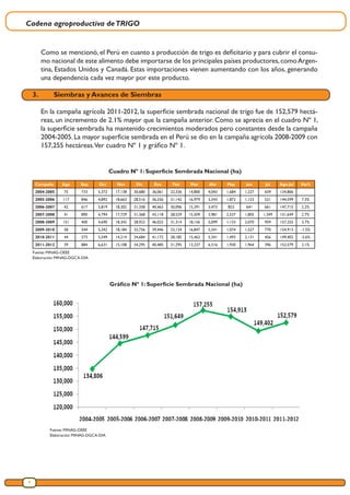 Cadena agroproductiva deTRIGO
8
Cuadro Nº 1: Superficie Sembrada Nacional (ha)
Fuente: MINAG-OEEE
Elaboración: MINAG-DGCA-DIA
Campaña Ago Sep Oct Nov Dic Ene Feb Mar Abr May Jun Jul Ago-Jul Var%
2004-2005 75 733 5,372 17,138 30,680 36,061 22,336 14,800 4,043 1,684 1,227 659 134,806
2005-2006 117 846 4,892 18,663 28,516 36,556 31,142 16,979 3,343 1,872 1,153 521 144,599 7.3%
2006-2007 42 617 5,819 18,302 31,358 40,463 30,096 15,391 3,473 853 641 661 147,715 2.2%
2007-2008 41 890 4,794 17,729 31,368 43,118 28,529 15,509 3,981 2,537 1,805 1,349 151,649 2.7%
2008-2009 151 400 4,690 18,342 28,922 46,022 31,314 18,156 5,099 1,133 2,070 959 157,255 3.7%
2009-2010 58 544 5,242 18,184 32,756 39,446 33,124 16,847 5,341 1,074 1,527 770 154,913 -1.5%
2010-2011 44 573 5,549 14,214 34,684 41,172 28,185 15,462 5,341 1,493 2,131 456 149,402 -3.6%
2011-2012 39 884 6,631 15,108 34,295 40,485 31,295 13,237 6,316 1,930 1,964 396 152,579 2.1%
Gráfico Nº 1: Superficie Sembrada Nacional (ha)
Fuente: MINAG-OEEE
Elaboración: MINAG-DGCA-DIA
Como se mencionó, el Perú en cuanto a producción de trigo es deficitario y para cubrir el consu-
mo nacional de este alimento debe importarse de los principales países productores,comoArgen-
tina, Estados Unidos y Canadá. Estas importaciones vienen aumentando con los años, generando
una dependencia cada vez mayor por este producto.
3.	 Siembras y Avances de Siembras
En la campaña agrícola 2011-2012, la superficie sembrada nacional de trigo fue de 152,579 hectá-
reas, un incremento de 2.1% mayor que la campaña anterior. Como se aprecia en el cuadro Nº 1,
la superficie sembrada ha mantenido crecimientos moderados pero constantes desde la campaña
2004-2005. La mayor superficie sembrada en el Perú se dio en la campaña agrícola 2008-2009 con
157,255 hectáreas.Ver cuadro Nº 1 y gráfico Nº 1.
 