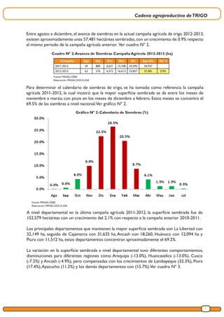 Cadena agroproductiva deTRIGO
9
Cuadro Nº 2:Avances de Siembras Campaña Agrícola 2012-2013 (ha)
Fuente: MINAG-OEEE
Elaboración: MINAG-DGCA-DIA
Para determinar el calendario de siembras de trigo, se ha tomado como referencia la campaña
agrícola 2011-2012, la cual mostró que la mayor superficie sembrada se da entre los meses de
noviembre a marzo, con picos en los meses de diciembre a febrero. Estos meses se concentra el
69.5% de las siembras a nivel nacional.Ver gráfico Nº 2.
Campaña Ago Sep Oct Nov Dic Ago-Dic Var %
2011-2012 39 884 6,631 15,108 34,295 56,957
2012-2013 63 576 6,372 16,613 33,857 57,481 0.9%
Entre agosto a diciembre, el avance de siembras en la actual campaña agrícola de trigo 2012-2013,
existen aproximadamente unas 57,481 hectáreas sembradas,con un crecimiento de 0.9% respecto
al mismo periodo de la campaña agrícola anterior. Ver cuadro Nº 2.
Gráfico Nº 2: Calendario de Siembras (%)
Fuente: MINAG-OEEE
Elaboración: MINAG-DGCA-DIA
A nivel departamental en la última campaña agrícola 2011-2012, la superficie sembrada fue de
152,579 hectáreas con un crecimiento del 2.1% con respecto a la campaña anterior 2010-2011.
Los principales departamentos que mantienen la mayor superficie sembrada son La Libertad con
32,149 ha, seguido de Cajamarca con 31,635 ha, Ancash con 18,260, Huánuco con 12,094 ha y
Piura con 11,512 ha, estos departamentos concentran aproximadamente el 69.2%.
La variación en la superficie sembrada a nivel departamental tuvo diferentes comportamientos,
disminuciones para diferentes regiones como Arequipa (-13.0%), Huancavelica (-13.0%), Cusco
(-7.2%) y Ancash (-4.9%), pero compensadas con los crecimientos de Lambayeque (32.3%), Piura
(17.4%),Ayacucho (11.2%) y los demás departamentos con (15.7%).Ver cuadro Nº 3.
 