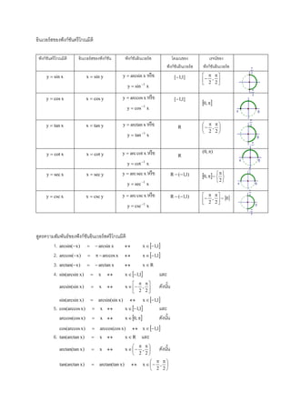 อินเวอร์ สของฟั งก์ชนตรี โกณมิติ
                    ั

 ฟั งก์ชนตรี โกณมิติ
        ั                  อินเวอร์ สของฟั งก์ชน
                                               ั         ฟั งก์ชนอินเวอร์ ส
                                                                ั                      โดเมนของ              เรจน์ของ
                                                                                   ฟั งก์ชนอินเวอร์ ส
                                                                                          ั             ฟั งก์ชนอินเวอร์ ส
                                                                                                               ั
      y  sin x                  x  sin y              y  arcsin x หรื อ                                
                                                                                                         2 , 2 
                                                                                          [1,1]
                                                                                                                
                                                          y  sin 1 x

      y  cos x                  x  cos y           y  arccos x หรื อ                   [1,1]
                                                                    1
                                                                                                        0, 
                                                          y  cos        x


      y  tan x                  x  tan y              y  arctan x หรื อ                                
                                                                                            R            , 
                                                                                                         2 2
                                                          y  tan 1 x


                                                     y  arc cot x หรื อ                                (0, )
      y  cot x                  x  cot y                                                  R
                                                          y  cot 1 x

                                                     y  arc sec x หรื อ
      y  sec x                  x  sec y                                              R  (1,1)      0,     
                                                                                                                  
                                                                                                                 2
                                                          y  sec 1 x

                                                     y  arc csc x หรื อ                                  
                                                                                                         2 , 2   0
      y  csc x                  x  csc y                                              R  (1,1)
                                                                                                                
                                                          y  csc 1 x




สูตรความสัมพันธ์ของฟั งก์ชนอินเวอร์ สตรี โกณมิติ
                          ั
        1. arcsin( x )   arcsin x                    x  1,1
        2. arccos( x )    arccos x                  x  1,1
        3. arctan( x )   arctan x                    xR
        4. sin(arcsin x )  x                 x  1,1         และ
                                                               
                arcsin(sin x )         x               x   ,             ดังนัน
                                                                                    ้
                                                              2 2
                sin(arcsin x )        arcsin(sin x )                x  1,1
           5.   cos(arccos x )         x               x  1,1            และ
                arccos(cos x )         x               x  0,             ดังนัน
                                                                                    ้
                cos(arccos x )         arccos(cos x )               x  1,1
           6.   tan(arctan x )         x               xR        และ
                                                              
                arctan(tan x )         x               x  ,              ดังนัน
                                                                                    ้
                                                             2 2
                                                                           
                tan(arctan x )         arctan(tan x )               x  , 
                                                                          2 2
 
