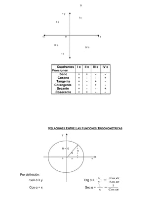 RELACIONES ENTRE LAS FUNCIONES TRIGONOMÉTRICAS
Por definición:
Sen α = y Ctg α = α
α
Sen
Cos
y
x
=
Cos α = x Sec α =
αCos
1
x
1
=
Cuadrantes
Funciones
I c II c III c IV c
Seno + + - -
Coseno + - - +
Tangente + - + -
Cotangente + - + -
Secante + - - +
Cosecante + + - -
9
0
+ y
II c
I c
III c
IV c
- x + x
- y
0
y
R = 10
x
α
y
x
 