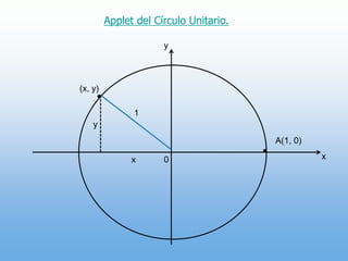 Applet del Círculo Unitario.y(x, y)1yA(1, 0)x0x