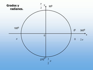 yoGrados y radianes.90o180oo0360x00o270