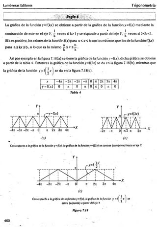 Lumbreras Editores Trigonometría
La gráfica de la función y=f(kx) se obtiene a partir de la gráfica de ia función y=f(x) mediante la
1 ' 1
contracción de este en el eje Y, - veces si k> 1y se expande a partir del eje Y, ^ veces si 0<k< 1.
Si k es positivo, los valores de ia función f(x) para a < x < b son los mismos que los de la función f(kx)
3 b
para a < kx < b , o lo que es lo mismo —< x < —.
k k
Así por ejemplo en la figura 7.18(a) se tiene ia gráfica de la función y=f(x), dicha gráfica se obtiene
a partir de la tabla 4. Entonces la gráfica de la función y=f(2x) se da en la figura 7.18(b), mientras que
la gráfica de la función y = fí ^ x J se da en la figura 7.18(c).
X -471 - 3 n - 2 n -Tí 0 TI 2n 37Í 471
ti
X
s—
/
0 Tí 0 7
1 0 Tí 0 T
I 0
Tabla 4
Con respecto a la gráfica de la función y=f(x). lo gráfica de la fundón y = f
estira (expande) a partir del eje Y
.
Figura 7.18
460
 