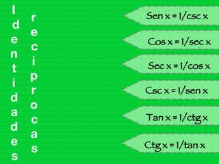 I  d e n t i d a d e s r e c i p r o c a s Sec x = 1/cos x Cos x = 1/sec x   Sen x = 1/csc x Csc x = 1/sen x Tan x = 1/ctg x Ctg x = 1/tan x 