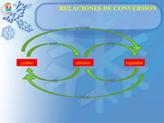 RELACIONES DE CONVERSIONx3600x60x60gradossegundosminutos÷60÷60÷3600