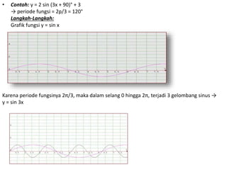 • Contoh: y = 2 sin (3x + 90)° + 3 
→ periode fungsi = 2p/3 = 120° 
Langkah-Langkah: 
Grafik fungsi y = sin x 
Karena periode fungsinya 2π/3, maka dalam selang 0 hingga 2π, terjadi 3 gelombang sinus → 
y = sin 3x 
 