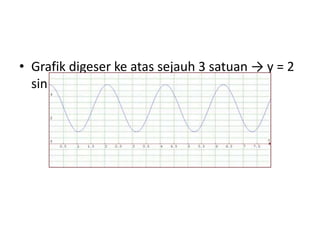 • Grafik digeser ke atas sejauh 3 satuan → y = 2 
sin (3x + 90)° + 3 
 