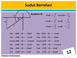 PANGGIH PAMUNGKAS
Sudut Berrelasi
Kuadran III
-x
-y
r
 