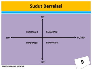PANGGIH PAMUNGKAS
Sudut Berrelasi
0o/360o
90o
180o
270o
KUADRAN IKUADRAN II
KUADRAN III KUADRAN IV
 