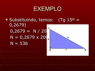 EXEMPLO Substituindo, temos:  (Tg 15º = 0,2679) 0,2679 =  N / 2000 N = 0,2679 x 2000 N = 536 