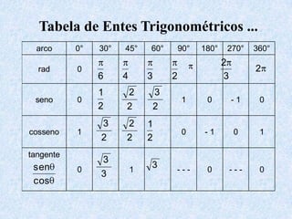 Tabela de Entes Trigonométricos ...