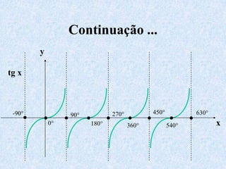 Continuação ...y450°630°-90° •                •                •                •                •                •                •                •                •               270°90°x0°180°360°540°tg x