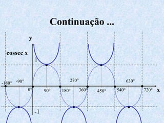 Continuação ...ycossecx1270°630°-90°-180° •               x0°540°720°360°180°90°450°-1 •                •                •                •                •                •               • •                •                •               