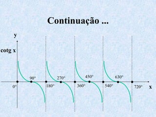 Continuação ...ycotg x450°630°270°90° •                •                •                •                •                •                •                •                •               x360°540°180°0°720°