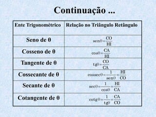Continuação ...Relação no Triângulo RetânguloEnte TrigonométricoSeno de θCosseno de θTangente de θCossecante de θSecante de θCotangente de θ