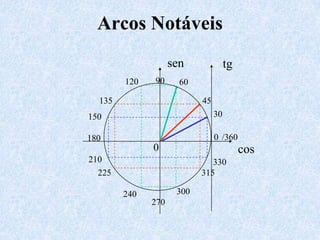   sen   tg90°120°135°150°0°/360°180°0cos210°330°225°315°300°240°270°Arcos Notáveis60°45°30°