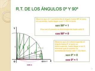 R.T. DE LOS ÁNGULOS 0º Y 90º

                         Observa que al ir aumentando el ángulo hasta 90º el seno
                         va creciendo, hasta llegar a ser 1. Por lo tanto

                                                  sen 90º = 1
Y                               A su vez el coseno va disminuyendo hasta valer 0

                                                  cos 90º = 0


                                                  Observa que al ir disminuyendo el
                                                  ángulo hasta 0º el seno va
     sen

           sen




                                                  disminuyendo, hasta llegar a ser 0,
                 sen




                             P(x,y)               mientras que el coseno va
                                                  aumentando hasta valer 1. Es decir,
                       sen




                                                              sen 0º = 0
                              sen




                                              X
                                                              cos 0º = 1
O                                   radio=1
                 cos

                                                                                        23
 