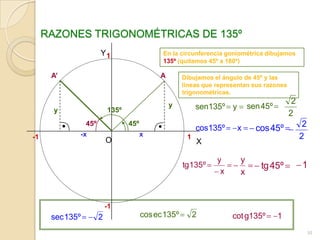 RAZONES TRIGONOMÉTRICAS DE 135º
                       Y1                     En la circunferencia goniométrica dibujamos
                                              135º (quitamos 45º a 180º)

      A’                                     A        Dibujamos el ángulo de 45º y las
                                                      líneas que representan sus razones
                                                      trigonométricas.

                                                 y                                          2
       y                   135º                            sen135º y        sen 45º
                                                                                           2
                 45º              45º
                                                           cos135º     x      cos 45º            2
-1           -x                         x              1                                        2
                           O                               X

                                                                 y      y
                                                      tg 135º                  tg 45º           1
                                                                  x     x


                           -1
      sec 135º         2                cos ec 135º        2          cot g135º       1
                                                                                                     30
 