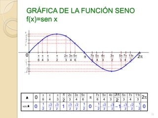 GRÁFICA DE LA FUNCIÓN SENO
      f(x)=sen x
 1
   3
  2
   2
  2
  1
  2




  0                               2 3 5             7 5     4    3         5 7 11        2
  1           6 4   3        2    3 4 6             6 4     3     2        3 4 3
  2
   2
  2


      3
      2
  1




                                      2    3    5       7   5    4    3     5     7     11
  a       0     6       4    3        3     4   6       6    4   3          3      4     3
                                                                                             2
                                  2                                    2
                1        2    3        3    2   1       1    2    3           3     2    1
sen a     0                       1                 0                  1                     0
                2       2    2        2    2    2       2   2    2           2     2     2
                                                                                                 51
 