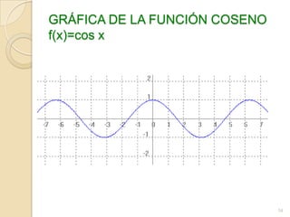 GRÁFICA DE LA FUNCIÓN COSENO
f(x)=cos x




                               54
 