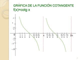 GRÁFICA DE LA FUNCIÓN COTANGENTE
    f(x)=cotg x

    3




1

     3
    3



    0                  2 3 5   7 5   4   3    5 7 11   2
         6 4   3   2   3 4 6   6 4   3    2   3 4 3
     3
    3


1


    3




                                                           57
 