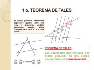 1.b. TEOREMA DE TALES
                                                                                               r
Si varias paralelas determinan
                                                                                   E’
segmentos iguales sobre una                                             D’              E’’
recta r, determinan también
                                                                 C’
segmentos      iguales     sobre                                             D’’
                                                        B’
cualquier otra recta r’ a la que                                  C’’
corten                                         A’
                                                         B’’

                                       O
                 O                         A        B        C    D     E                     r’
             A       A’



                          B’           TEOREMA DE TALES:
     B
                                       Los segmentos determinados por
                                       rectas paralelas en dos rectas
OA       OA'           AB      A' B'
                                       concurrentes son proporcionales.
             o tambien
OB       OB'           OB      OB'

                                                                                                   6
 