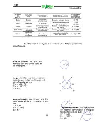 SBG
                                                   Escuelas Preparatorias
                                                   Oficiales del Estado de México
                                                                                                        Trigonometría


  NOMBRE                                                                                                 FÓRMULA DE
                 FORMADO
    DEL                          VÉRTICES EN:                              MEDIDAS DEL ÁNGULO            LAS MEDIDAS
                   POR:
  ÁNGULO                                                                                                 DEL ÁNGULO
                                   Centro de la
   Central        2 radios                                              Es igual al arco que abarca         C = AB
                                  circunferencia
                                                                        La semisuma de los arcos             X = 1/2
   Interior      2 secantes        En el círculo
                                                                              que la forman                 (AB+CD)
                               Cualquier punto de la                    Es igual a la mitad del arco
   Inscrito      2 cuerdas                                                                                 X = 1/2 AB
                                  circunferencia                                que abarca
                 1 cuerda y    Cualquier punto de la                    Es igual a la mitad del arco
 Semi-inscrito                                                                                             X = 1/2 AB
                 1 tangente       circunferencia                                que abarca
                 1 secante y
                                                                             La semidiferencia de los
   Exterior      1 tangente        Fuera de la                                                           X = 1/2(AB-CD)
                                                                                arcos que forman
                 2 tangentes      circunferencia




             La tabla anterior nos ayuda a encontrar el valor de los ángulos de la
circunferencia.




Angulo central: es que esta
formado por dos radios como se
ve en la figura.




Ángulo interior: esta formado por dos
secantes con vértice en el interior de la
circunferencia, así que:
X = ½ (AB + CD)
X = ½ ( 55°+70°)
X = 62.5°




Ángulo inscrito: esta formado por dos
cuerdas con vértice en circunferencia, así
que:
X = ½ AB
X = ½ ( 48° )                                                                           Ángulo semi-incrito-: esta formado por
X = 24°                                                                                 dos secantes con vértice en el interior de
                                                                                        la circunferencia, así que:
                                                                                        X = ½ (AB )
                                               88
                                                                                        X = ½ ( 137°)
                                                                                        X = 68.5°
 