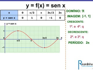 y = f(x) = sen x
0
π
0–110y = sen x
2π3π/2π/20x
x
y = sen x
0
π/2
1
–1
π
3π/2 2π
IMAGEM:
DOMÍNIO: ℜ
[-1, 1]
CRESCENTE:
DECRESCENTE:
1º. e 4º. q
2º. e 3º. q
PERÍODO: 2π
 