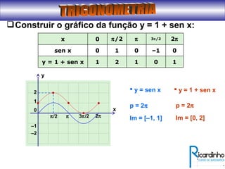 Construir o gráfico da função y = 1 + sen x:
1
0
π
1021y = 1 + sen x
0–110sen x
2π3π/2π/20x
x
y
0
π/2
1
–1
π 3π/2 2π
2
–2
 y = sen x  y = 1 + sen x
p = 2π
Im = [–1, 1]
p = 2π
Im = [0, 2]
 