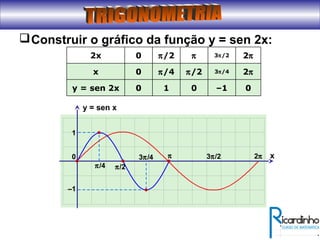 Construir o gráfico da função y = sen 2x:
0
π/2
π
0–110y = sen 2x
2π3π/4π/40x
2π3π/2π/202x
x
y = sen x
0
π/2
1
–1
π 3π/2 2π
π/4
3π/4
 