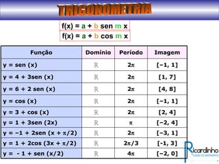 [–2, 0]4πℝy = - 1 + sen (x/2)
[-1, 3]2π/3ℝy = 1 + 2cos (3x + π/2)
[–3, 1]2πℝy = –1 + 2sen (x + π/2)
[–2, 4]πℝy = 1 + 3sen (2x)
2π
2π
2π
2π
2π
Período
[2, 4]ℝy = 3 + cos (x)
[–1, 1]ℝy = cos (x)
[4, 8]ℝy = 6 + 2 sen (x)
[1, 7]ℝy = 4 + 3sen (x)
[–1, 1]ℝy = sen (x)
ImagemDomínioFunção
f(x) = a + b sen m x
f(x) = a + b cos m x
 