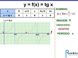 0
π
0∄∄0y = tg x
2π3π/2π/20x
x
y = tg x
0
π/2
π
3π/2 2π
y = f(x) = tg x
x
IMAGEM:
DOMÍNIO:
ℜ
CRESCENTE:
SEMPRE
PERÍODO: π
{x ∈ ℜ|x ≠
2
π
+ kπ}
 