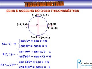 SENO E COSSENO NO CICLO TRIGONOMÉTRICOSENO E COSSENO NO CICLO TRIGONOMÉTRICO
sen 0º = sen 0 =
cos 0º = cos 0 =
(–1, 0)A’ A(1,0)
B(0, 1)π/2
0 ou 2ππ
O
3π/2 B’(0, –1)
A(1, 0)
0
⇒
1
sen 90º = sen π/2
=
cos 90º = cos π/2 =
B(0, 1)
1
⇒
0
sen 180º = sen π =
cos 180º = cos π =
A’(–1, 0)
0
⇒
–1
 