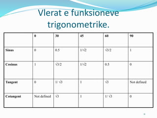 11
Vlerat e funksioneve
trigonometrike.
0 30 45 60 90
Sinus 0 0.5 1/2 3/2 1
Cosinus 1 3/2 1/2 0.5 0
Tangent 0 1/ 3 1 3 Not defined
Cotangent Not defined 3 1 1/ 3 0
 