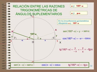 32
RELACIÓN ENTRE LAS RAZONES
TRIGONOMÉTRICAS DE
ÁNGULOS SUPLEMENTARIOS
a
A
180º-a
-1
-1
1
X
Y
O 1
a y 180º- a
a y p-a
En la circunferencia goniométrica
dibujamos a y 180º- a
A’
a
x
y
-x
y
( ) yº180sen =α− α= sen
( ) xº180cos −=α− α−= cos
( )
x
y
º180tg
−
=α−
x
y
−= α−= tg
( ) α=α−π sensen ( ) α=α−π coscos ( ) α−=α− tgº180tg
 