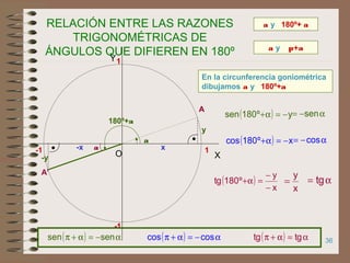 36
RELACIÓN ENTRE LAS RAZONES
TRIGONOMÉTRICAS DE
ÁNGULOS QUE DIFIEREN EN 180º
a
A
-1
-1
1
X
Y
O 1
a y 180º+ a
a y p+a
En la circunferencia goniométrica
dibujamos a y 180º+a
A’
180º+a
a x
y
-x
-y
( ) yº180sen −=α+ α−= sen
( ) xº180cos −=α+ α−= cos
( )
x
y
º180tg
−
−
=α+
x
y
= α= tg
( ) α−=α+π sensen ( ) α−=α+π coscos ( ) α=α+π tgtg
 