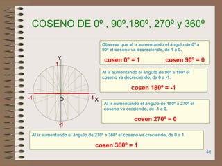 46
COSENO DE 0º , 90º,180º, 270º y 360º
Observa que al ir aumentando el ángulo de 0º a
90º el coseno va decreciendo, de 1 a 0.
cosen 0º = 1 cosen 90º = 0
-1
-1
1
X
Y
O 1
Al ir aumentando el ángulo de 90º a 180º el
coseno va decreciendo, de 0 a -1.
cosen 180º = -1
Al ir aumentando el ángulo de 180º a 270º el
coseno va creciendo, de -1 a 0.
cosen 270º = 0
Al ir aumentando el ángulo de 270º a 360º el coseno va creciendo, de 0 a 1.
cosen 360º = 1
 