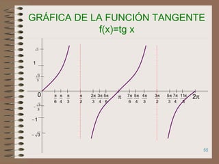 55
GRÁFICA DE LA FUNCIÓN TANGENTE
f(x)=tg x
3
3
−
1
1−
6
π
3
π
2
π
3
2π
6
5π π
6
7π
3
4π
2
3π
3
5π
3
11π π2
4
π
4
3π
4
5π
4
7π0
3
3
3−
3
 