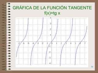 56
GRÁFICA DE LA FUNCIÓN TANGENTE
f(x)=tg x
 