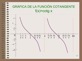 57
GRÁFICA DE LA FUNCIÓN COTANGENTE
f(x)=cotg x
3
3
−
1
1−
6
π
3
π
2
π
3
2π
6
5π π
6
7π
3
4π
2
3π
3
5π
3
11π π2
4
π
4
3π
4
5π
4
7π0
3
3
3−
3
 