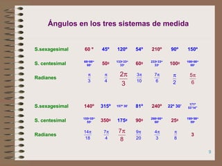 9
Ángulos en los tres sistemas de medida
S.sexagesimal 60 º 45º 120º 54º 210º 90º 150º
S. centesimal 66g
66m
66s 50g 133g
33m
33s 60g 233g
33m
33s 100g 166g
66m
66s
Radianes
S.sexagesimal 140º 315º 157º 30’ 81º 240º 22º 30’
171º
53’14”
S. centesimal 155g
55m
55s 350g
175g
90g 266g
66m
66s 25g 190g
98m
59s
Radianes 3
3
π
4
π
10
3π
6
7π
2
π
3
2π
6
5π
8
7π
18
14π
4
7π
20
9π
3
4π
8
π
 