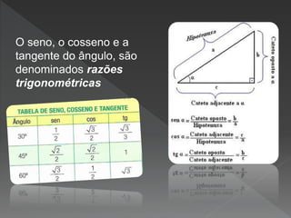O seno, o cosseno e a
tangente do ângulo, são
denominados razões
trigonométricas
 
