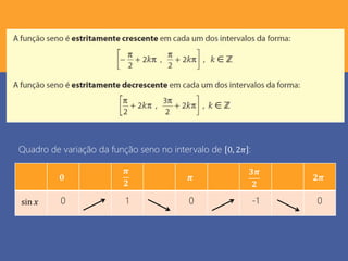 𝟎
𝝅
𝟐
𝝅
𝟑𝝅
𝟐
𝟐𝝅
sin 𝑥 0 1 0 -1 0
Quadro de variação da função seno no intervalo de 0, 2𝜋 :
 