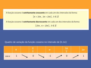 𝟎
𝝅
𝟐
𝝅
𝟑𝝅
𝟐
𝟐𝝅
cos 𝑥 1 0 -1 0 1
Quadro de variação da função cosseno no intervalo de 0, 2𝜋 :
 