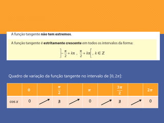 𝟎
𝝅
𝟐
𝝅
𝟑𝝅
𝟐
𝟐𝝅
cos 𝑥 0 ∄ 0 ∄ 0
Quadro de variação da função tangente no intervalo de 0, 2𝜋 :
 