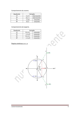 numerosnamente 4
Comportamento do cosseno.
Quadrante Variação
1º 1 a 0 decrescente
2º 0 a -1 decrescente
3º -1 a 0 crescente
4º 0 a 1 crescente
Comportamento da tangente.
Quadrante Variação
1º 0 a + crescente
2º crescente
3º 0 a + crescente
4º crescente
Ângulos simétricos: e –
 